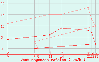 Courbe de la force du vent pour Guidel (56)