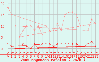 Courbe de la force du vent pour Verngues - Hameau de Cazan (13)