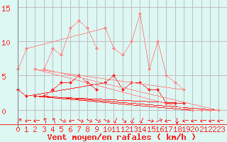 Courbe de la force du vent pour Mouthiers-sur-Bome