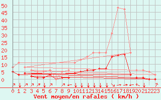 Courbe de la force du vent pour Landser (68)