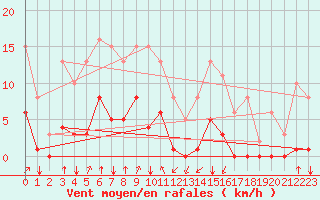 Courbe de la force du vent pour Jan (Esp)