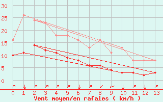 Courbe de la force du vent pour Crest (26)