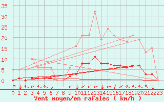 Courbe de la force du vent pour Saint-Martin-de-Londres (34)