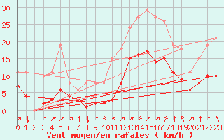 Courbe de la force du vent pour Aigrefeuille d