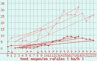 Courbe de la force du vent pour Crest (26)