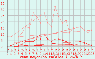 Courbe de la force du vent pour Lagny-sur-Marne (77)