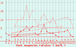 Courbe de la force du vent pour Jan (Esp)