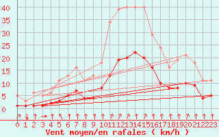 Courbe de la force du vent pour Thorrenc (07)