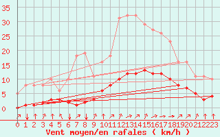 Courbe de la force du vent pour Aizenay (85)