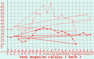 Courbe de la force du vent pour Crest (26)