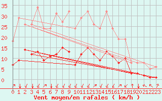 Courbe de la force du vent pour Crest (26)