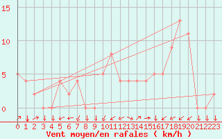 Courbe de la force du vent pour Grenoble/agglo Le Versoud (38)