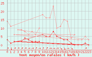 Courbe de la force du vent pour Fains-Veel (55)