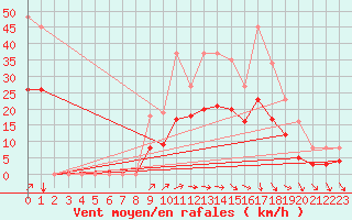 Courbe de la force du vent pour Pouzauges (85)