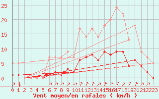 Courbe de la force du vent pour Rmering-ls-Puttelange (57)