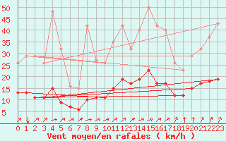 Courbe de la force du vent pour Saint-Jean-de-Liversay (17)