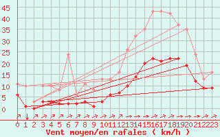 Courbe de la force du vent pour Carrion de Calatrava (Esp)