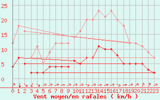 Courbe de la force du vent pour Grandfresnoy (60)