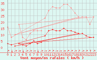 Courbe de la force du vent pour Aizenay (85)