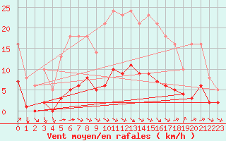 Courbe de la force du vent pour Millau (12)