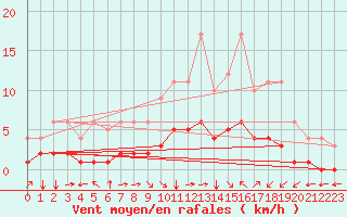 Courbe de la force du vent pour Fiscaglia Migliarino (It)