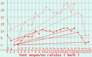 Courbe de la force du vent pour Grandfresnoy (60)