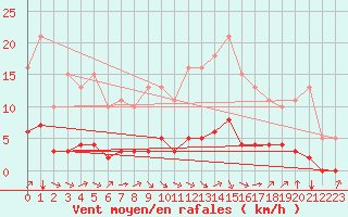 Courbe de la force du vent pour Sandillon (45)