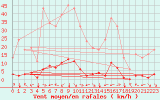 Courbe de la force du vent pour Saint-Vran (05)