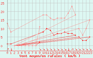 Courbe de la force du vent pour Baye (51)