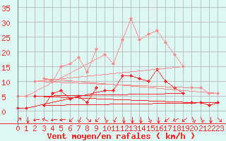 Courbe de la force du vent pour Saint-Sorlin-en-Valloire (26)