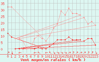 Courbe de la force du vent pour Jan (Esp)