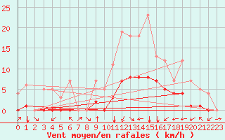 Courbe de la force du vent pour Fiscaglia Migliarino (It)