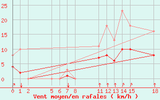 Courbe de la force du vent pour Guidel (56)