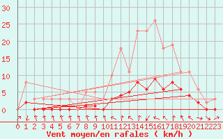 Courbe de la force du vent pour Le Vigan (30)