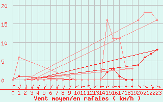 Courbe de la force du vent pour Forceville (80)