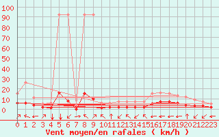 Courbe de la force du vent pour Fiscaglia Migliarino (It)