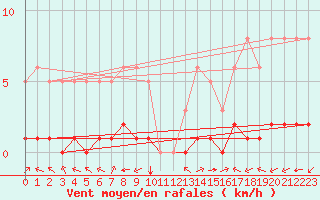 Courbe de la force du vent pour Ciudad Real (Esp)