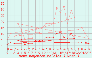 Courbe de la force du vent pour Laroque (34)
