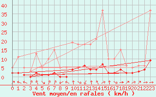 Courbe de la force du vent pour Haegen (67)