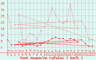 Courbe de la force du vent pour Boulc (26)