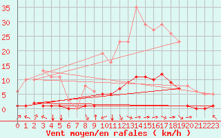 Courbe de la force du vent pour Saint-Martin-de-Londres (34)