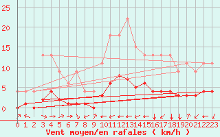 Courbe de la force du vent pour Samatan (32)