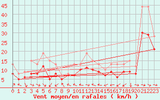 Courbe de la force du vent pour Plussin (42)