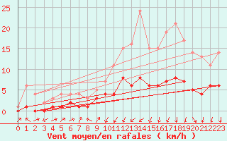 Courbe de la force du vent pour Assesse (Be)