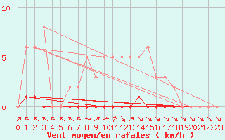 Courbe de la force du vent pour Herbault (41)