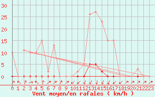 Courbe de la force du vent pour Pinsot (38)