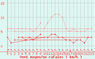 Courbe de la force du vent pour Chatelus-Malvaleix (23)