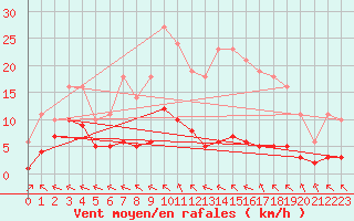 Courbe de la force du vent pour Saint-Yrieix-le-Djalat (19)