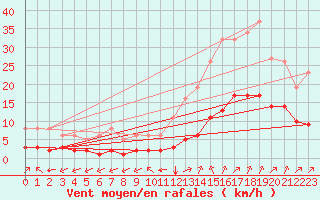 Courbe de la force du vent pour Millau (12)