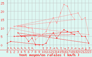 Courbe de la force du vent pour Corny-sur-Moselle (57)